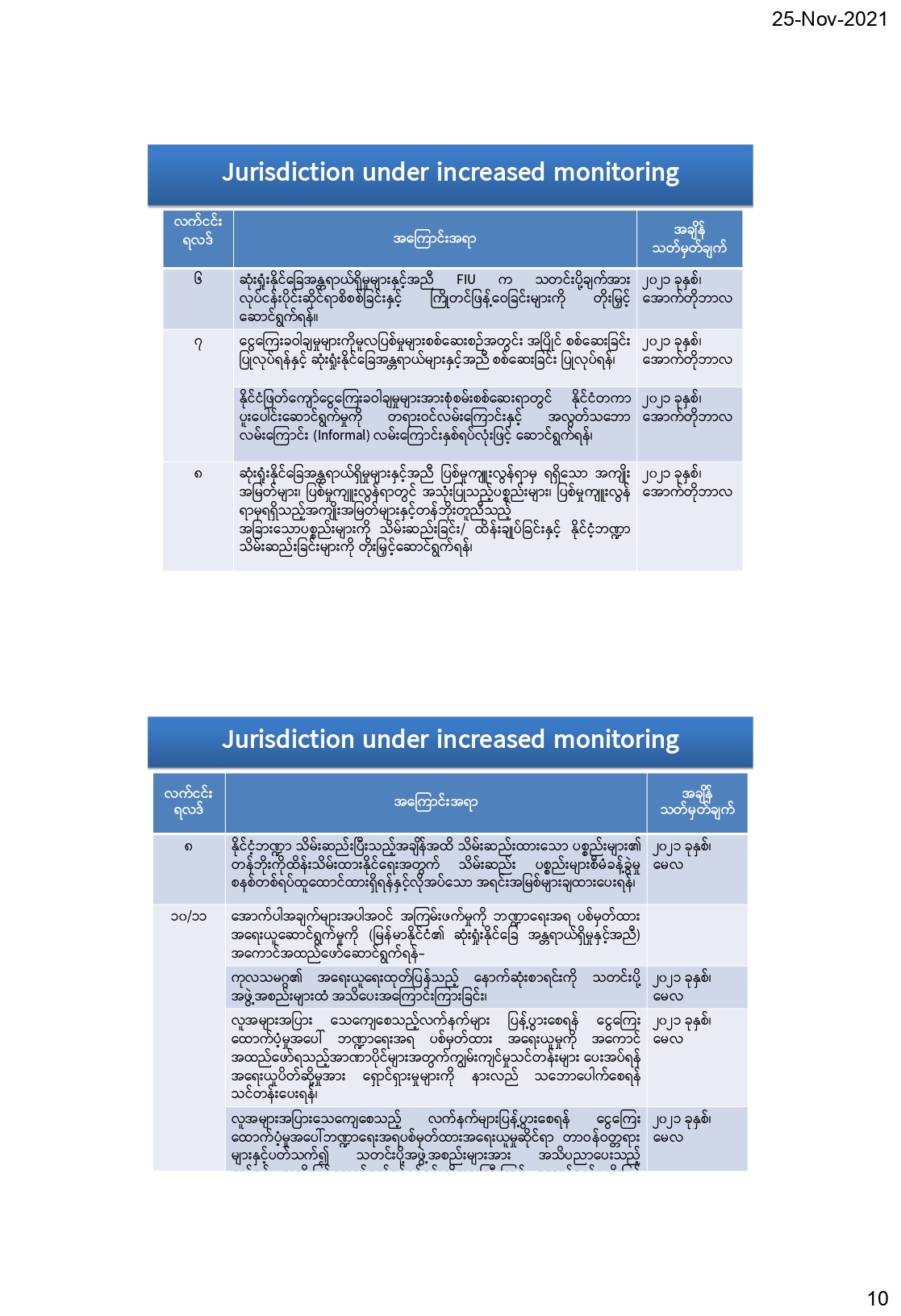 International Standard & Myanmar Effort AML