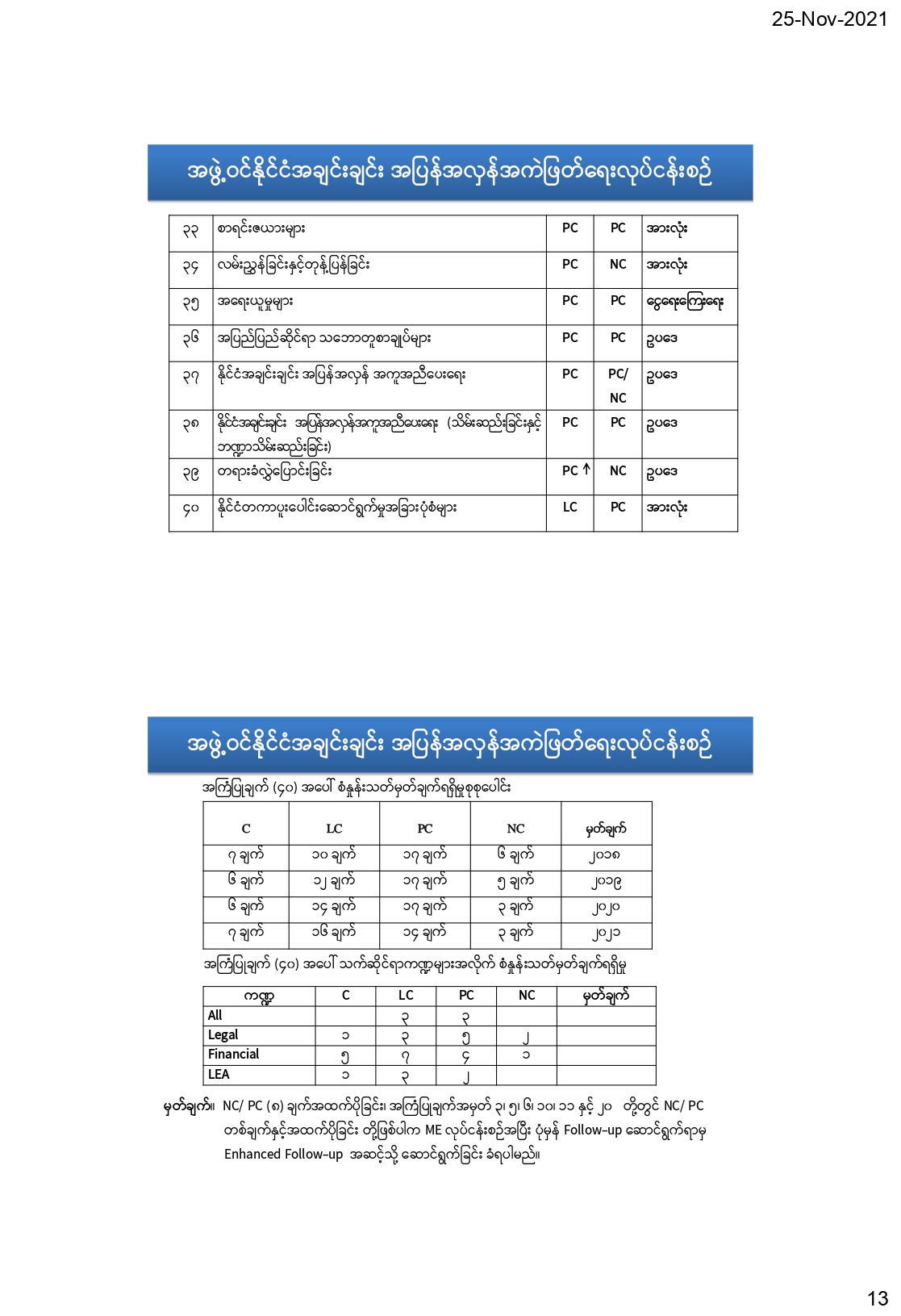 International Standard & Myanmar Effort AML